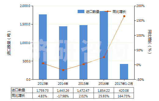 2013-2017年2月中國(guó)非零售與人纖短纖混紡聚酯短纖紗(混紡指按重量計(jì)聚酯短纖含量在85%以下)(HS55095100)進(jìn)口量及增速統(tǒng)計(jì) 2013-2017年2月中國(guó)非零售與人纖短纖混紡聚酯短纖紗(混紡指按重量計(jì)聚酯短纖含量在85%以下)(HS55095100)進(jìn)口量及增速統(tǒng)計(jì)